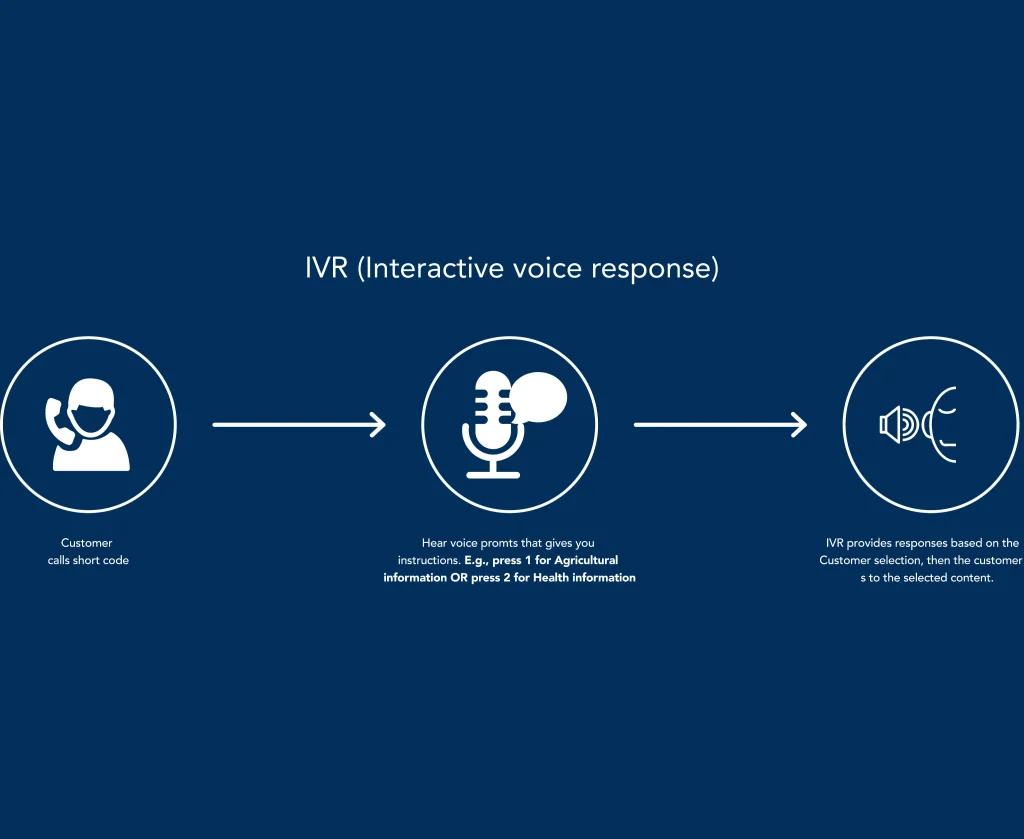 interactive voice response (ivr) inforgraphic