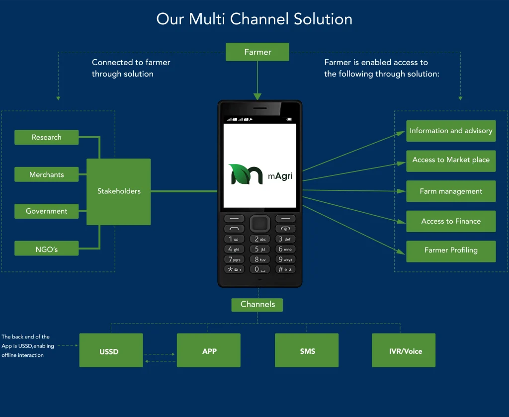 multi channel solution infographics