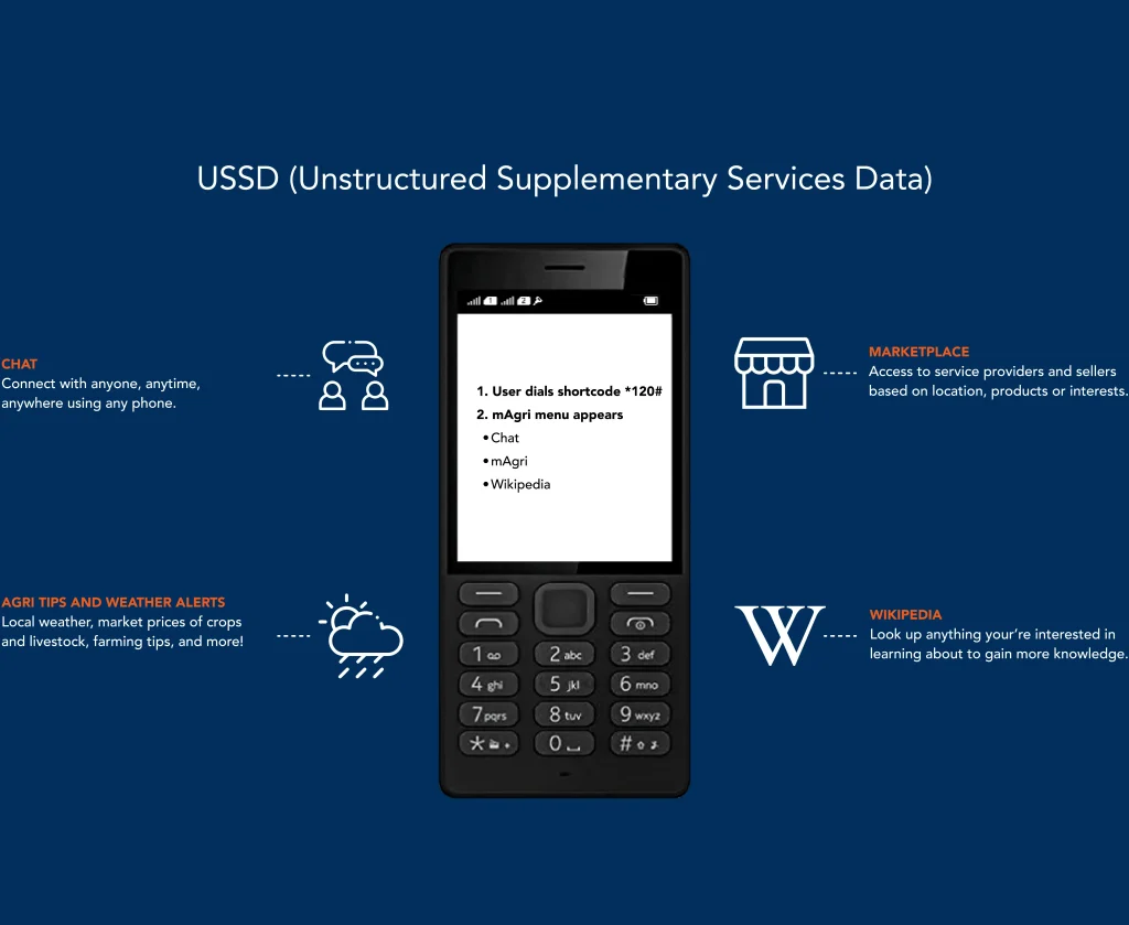 Infographics for USSD. It shows to dial shortcode *120# and the mAgri menu appears