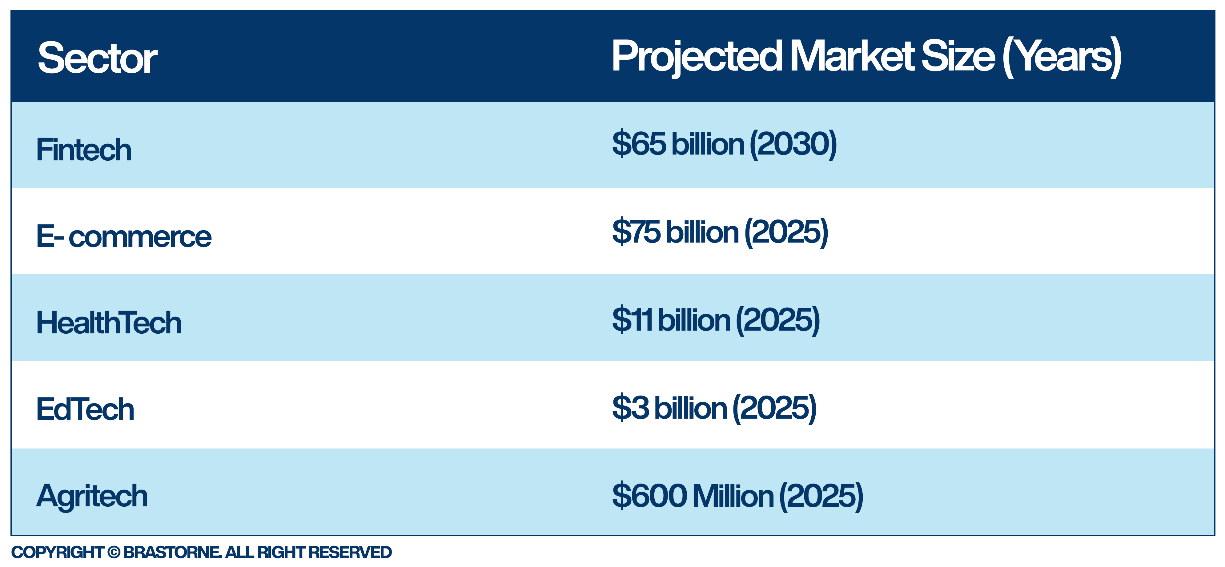 A table titled "High-Growth Sectors" displays projected market sizes for various industries. The table has two columns: "Sector" and "Projected Market Size (Years)." The listed sectors and their projected market sizes are: -Fintech: $65 billion (2030) -E-commerce: $75 billion (2025) -Fintech (repeated): $65 billion (2030) -HealthTech: $11 billion (2025) -EdTech: $3 billion (2025) -Agritech: $600 billion (2025) The table has alternating row colors (light blue and white).