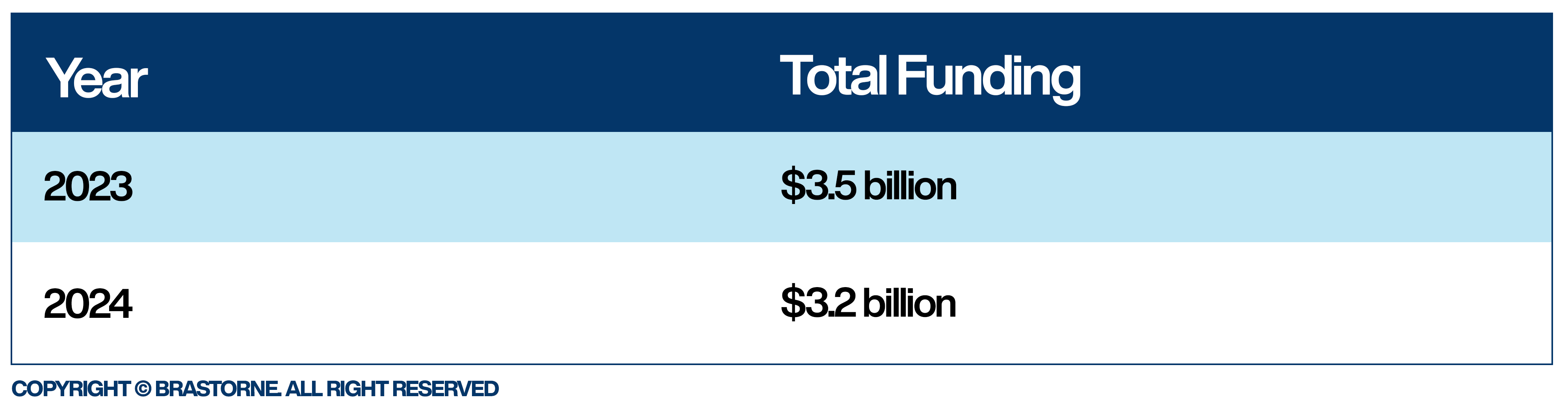 A table displaying total funding across two years. The table has two columns: "Year" and "Total Funding." The values presented are: -2023: $3.5 billion -2024: $3.5 billion The table features alternating row colors (light blue and white) and has a dark blue header row.